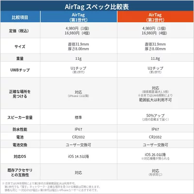 AirTag第1世代と第2世代のスペック比較表